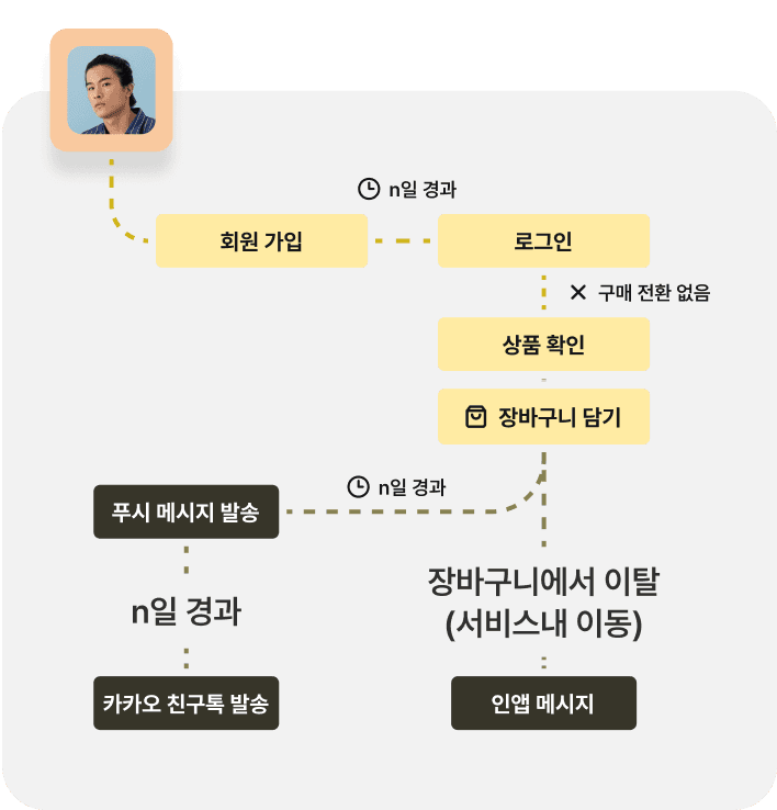 CRM 마케팅