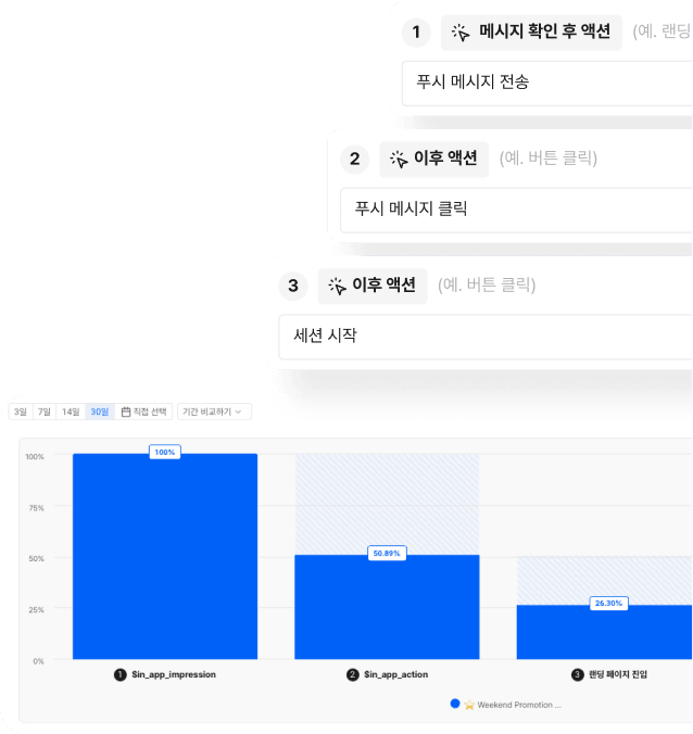 퍼널 차트