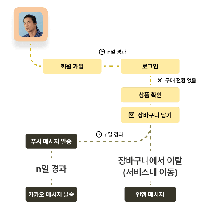 CRM 마케팅