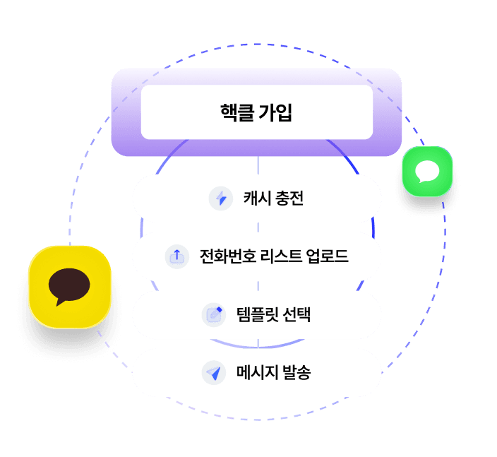 간편 메시지 발송 스텝